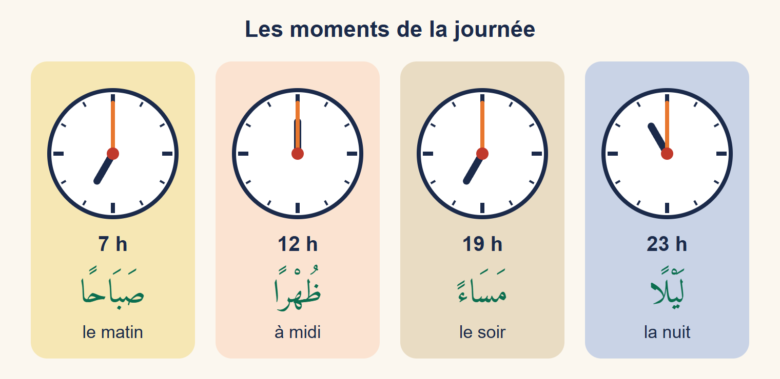 Quatre horloges sur fond de couleur : 7 h le matin, midi, 19 h le soir et 23 h la nuit, chacune avec son mot arabe