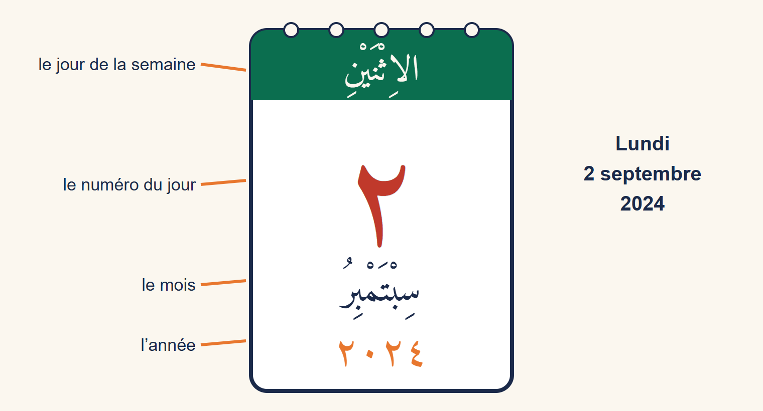 Page d’éphéméride avec, de haut en bas, le mot arabe lundi, le chiffre arabe 2 en grand, le mois de septembre en arabe et l’année 2024 ; des flèches nomment chaque élément en français