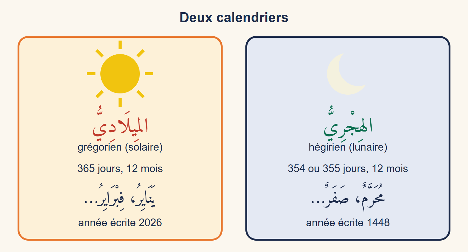 Deux cadres côte à côte : à gauche, un soleil et le calendrier grégorien solaire de 365 jours ; à droite, un croissant de lune et le calendrier hégirien lunaire de 354 ou 355 jours, avec des noms de mois en arabe