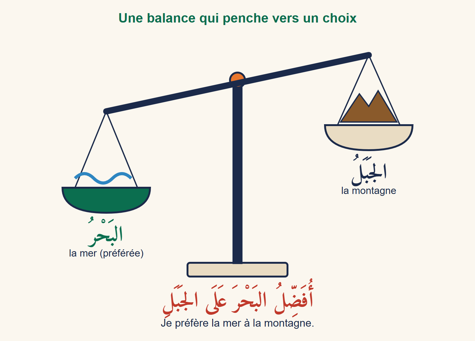 Une balance penche du côté gauche où se trouve la mer ; à droite, plus haut, la montagne ; en dessous, la phrase arabe je préfère la mer à la montagne