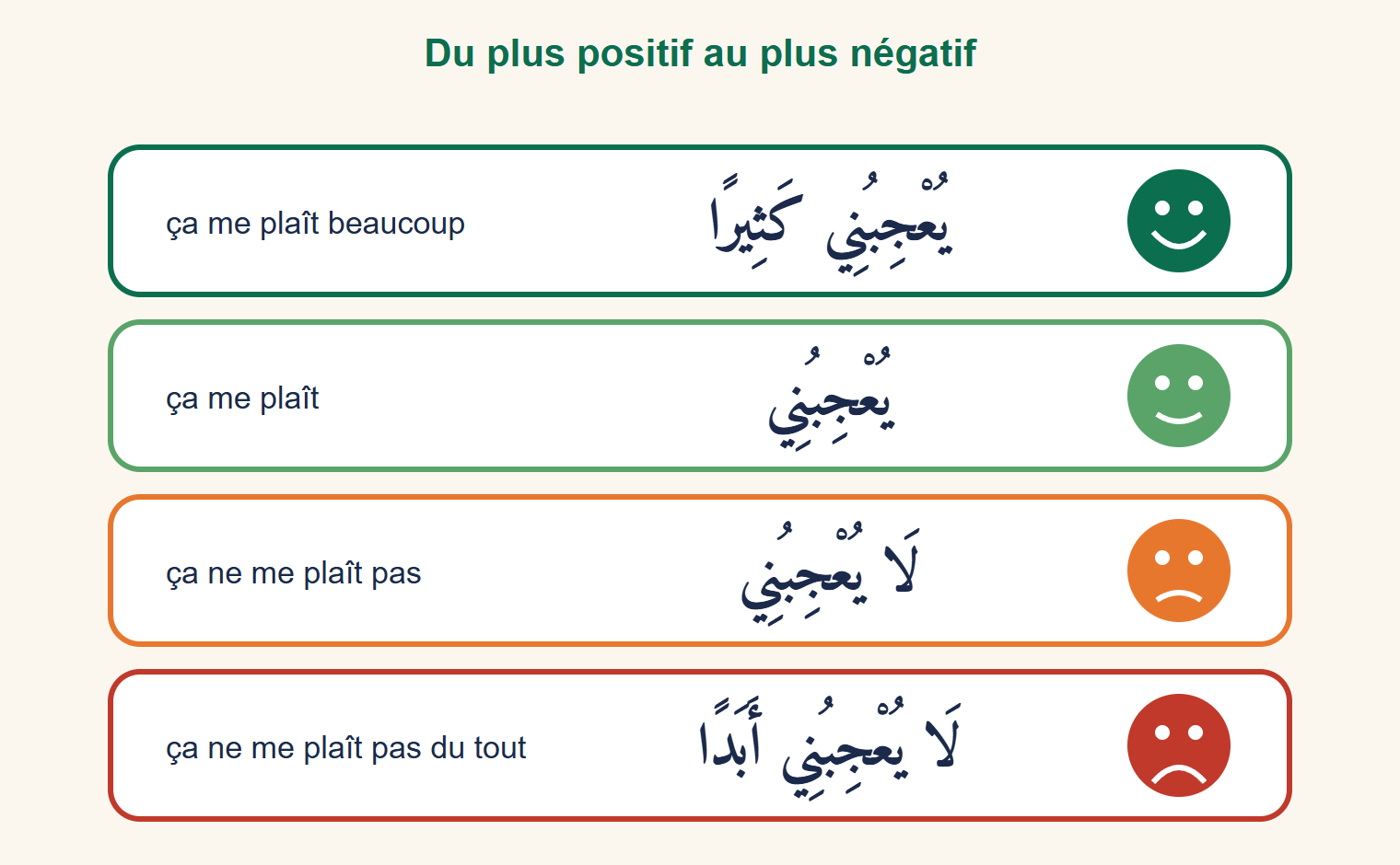 Échelle de quatre bandes avec un visage de plus en plus triste : ça me plaît beaucoup, ça me plaît, ça ne me plaît pas, ça ne me plaît pas du tout
