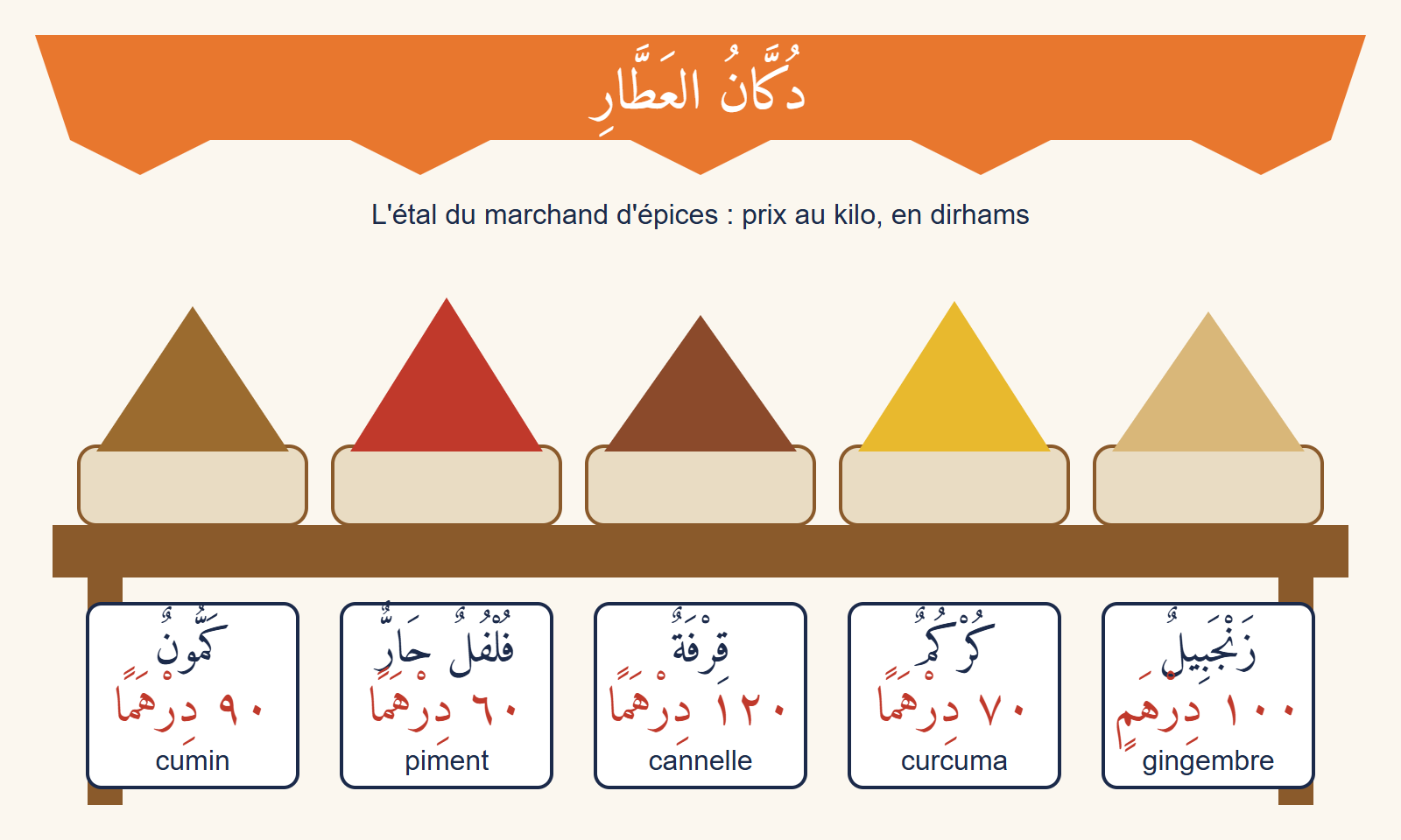 Étal de marchand d'épices sous un auvent orange, avec cinq tas d'épices et leurs étiquettes de prix en chiffres orientaux : cumin 90, piment 60, cannelle 120, curcuma 70 et gingembre 100 dirhams le kilo