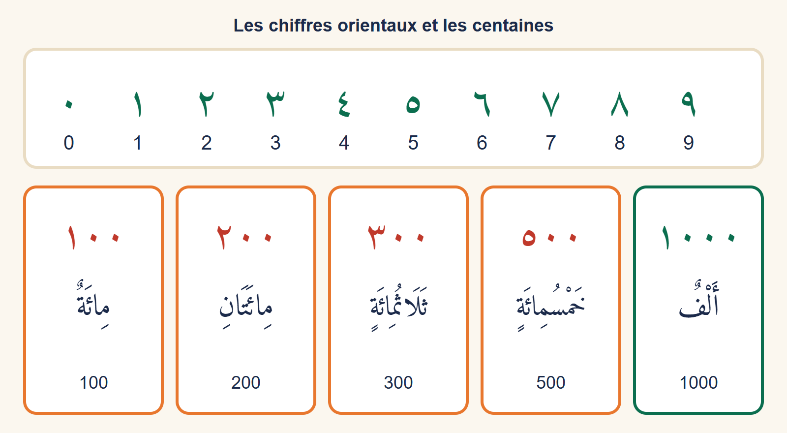 Les dix chiffres orientaux de zéro à neuf avec leur équivalent occidental, puis cinq cartes : cent, deux cents, trois cents, cinq cents et mille, en chiffres orientaux et en lettres arabes