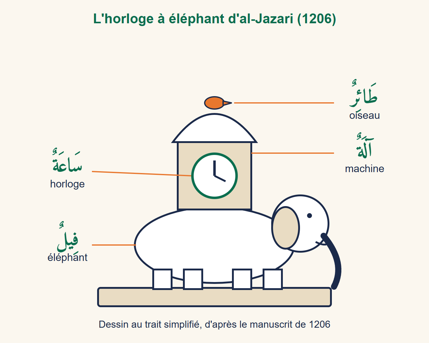 Dessin au trait de l'horloge à éléphant d'al-Jazari : un éléphant porte une tour avec un cadran et un oiseau au sommet ; étiquettes en arabe pour horloge, éléphant, oiseau et machine