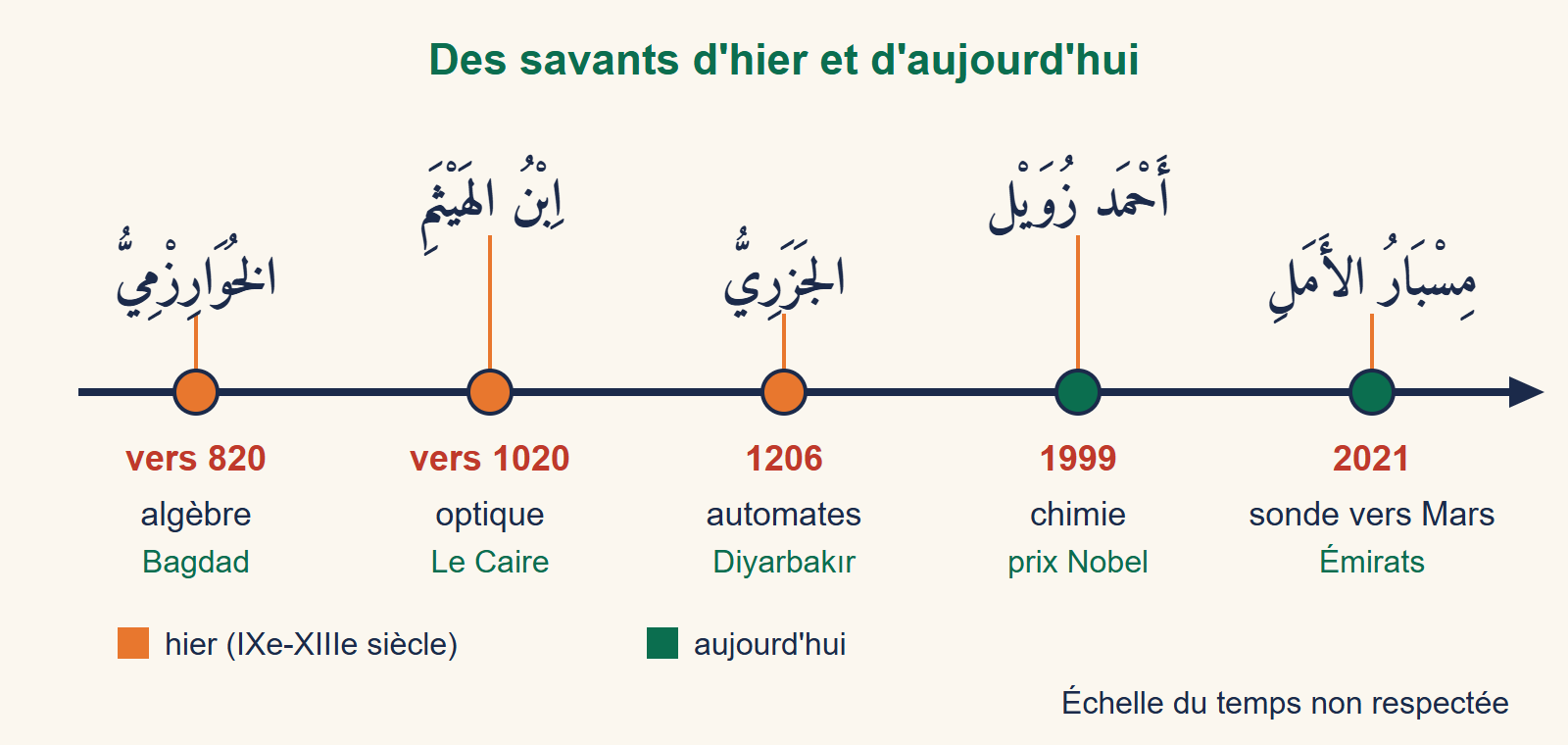 Frise chronologique : al-Khwarizmi vers 820, Ibn al-Haytham vers 1020, al-Jazari en 1206, Ahmed Zewail en 1999 et la sonde Al-Amal en 2021, avec leurs noms en arabe