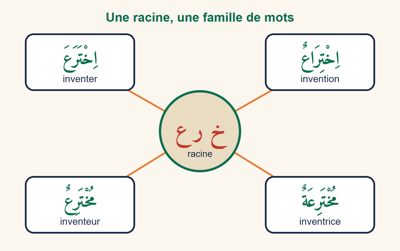 Carte mentale : au centre la racine kha, ra, ayn ; autour, les mots inventer, invention, inventeur et inventrice en arabe