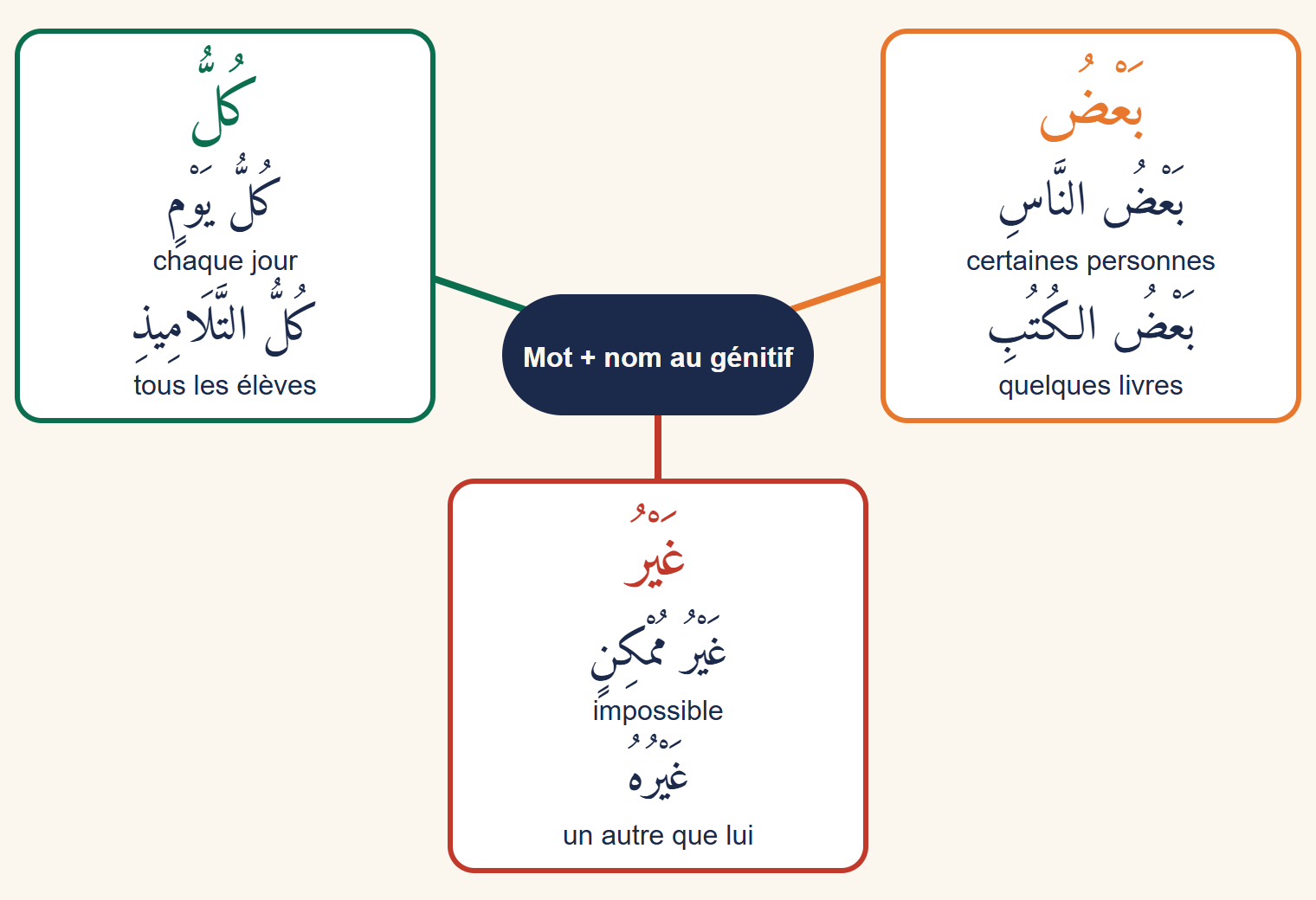 Carte mentale : au centre « mot + nom au génitif », trois branches vers kull (chaque jour, tous les élèves), baʿḍ (certaines personnes, quelques livres) et ghayr (impossible, un autre que lui)