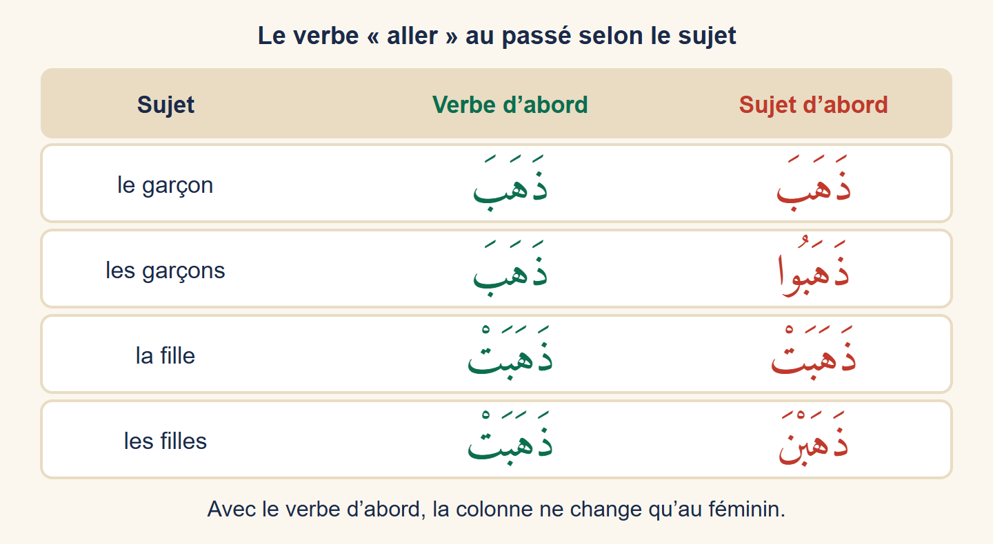Tableau : le garçon, les garçons, la fille, les filles ; colonne verbe d’abord dhahaba, dhahaba, dhahabat, dhahabat ; colonne sujet d’abord dhahaba, dhahabū, dhahabat, dhahabna