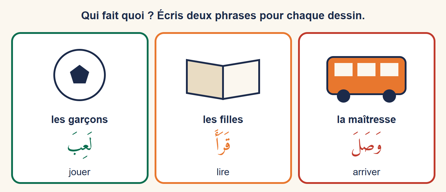 Trois dessins : un ballon pour les garçons qui jouent (laʿiba), un livre pour les filles qui lisent (qaraʾa), un bus pour la maîtresse qui arrive (waṣala)
