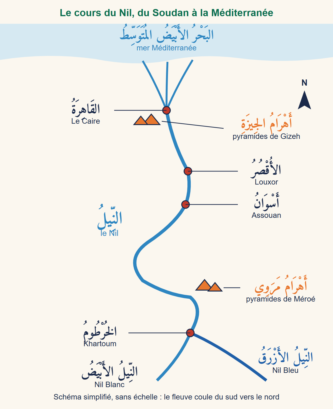 Schéma du cours du Nil sans frontières : le Nil Blanc et le Nil Bleu se rejoignent à Khartoum, le fleuve fait une grande boucle, passe par les pyramides de Méroé, Assouan, Louxor, Le Caire et les pyramides de Gizeh, puis se jette dans la Méditerranée