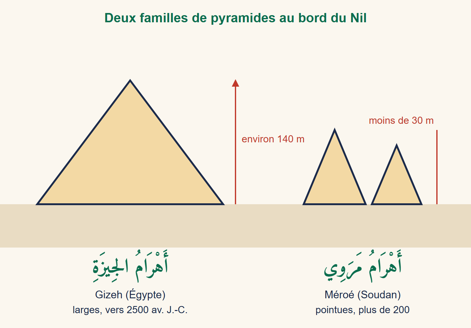 Comparaison de deux pyramides : une grande pyramide large de Gizeh d'environ 140 mètres, et deux petites pyramides pointues de Méroé de moins de 30 mètres
