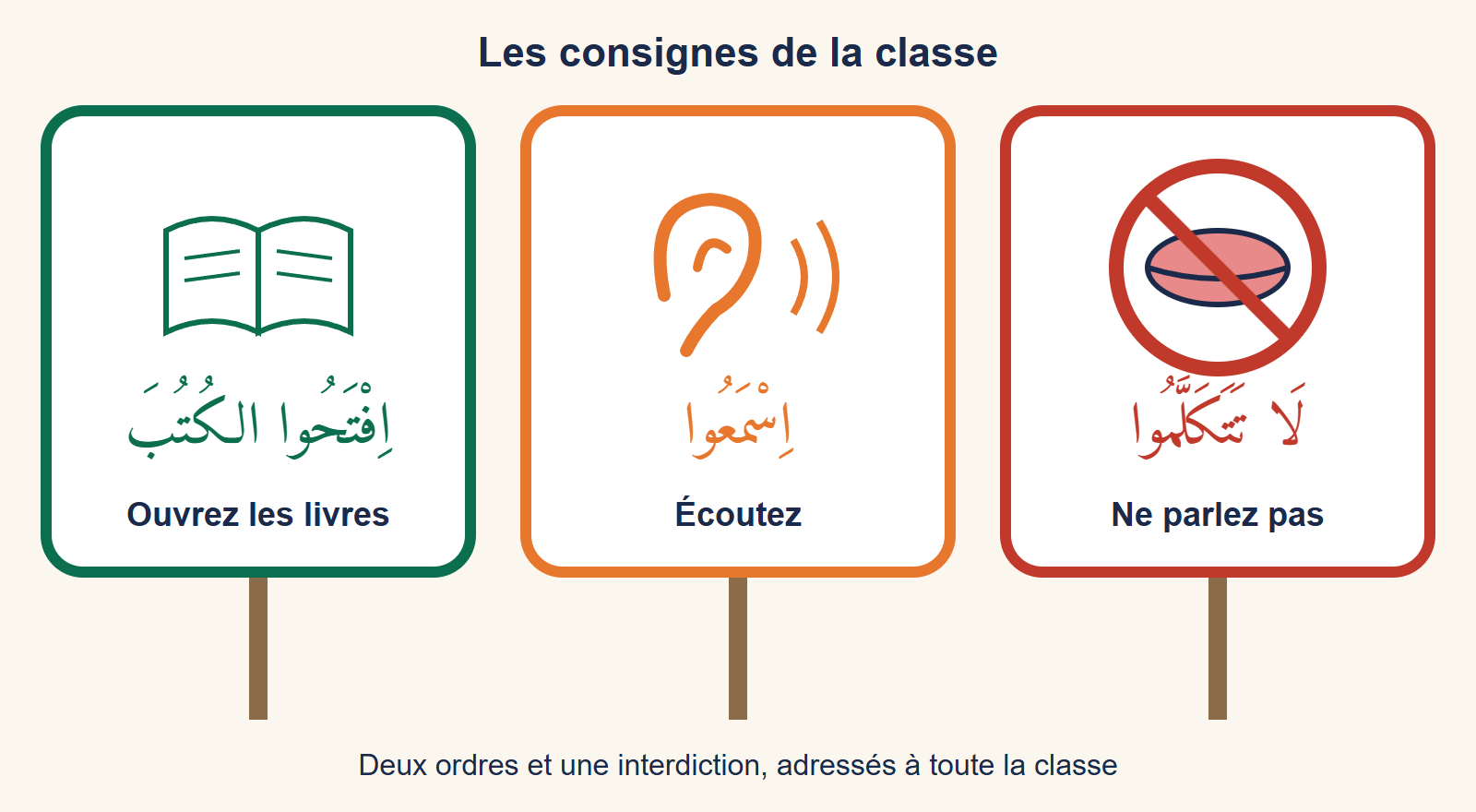 Trois panneaux de classe : un livre ouvert avec la consigne ouvrez les livres, une oreille avec écoutez, une bouche barrée avec ne parlez pas, en arabe et en français