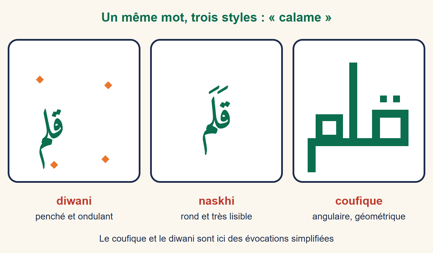 Le mot calame écrit trois fois : en coufique avec des traits droits et des angles, en naskhi avec des formes rondes, et en diwani penché et décoré de losanges