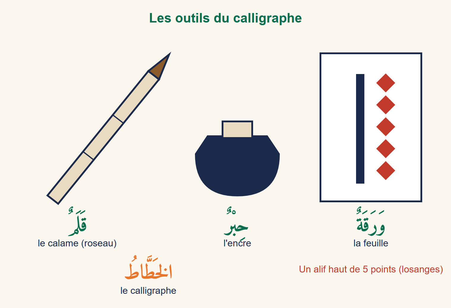 Les outils du calligraphe : un calame en roseau taillé en biseau, un encrier, une feuille avec un alif mesuré par cinq losanges rouges ; noms en arabe : calame, encre, feuille, calligraphe