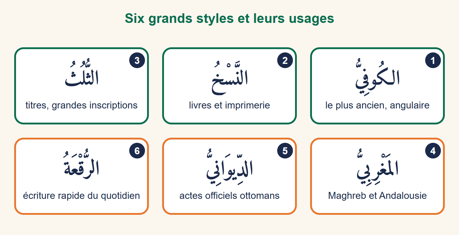 Six cartes numérotées avec le nom arabe de six styles calligraphiques et leur usage : coufique, naskhi, thuluth, maghribi, diwani, ruq'a