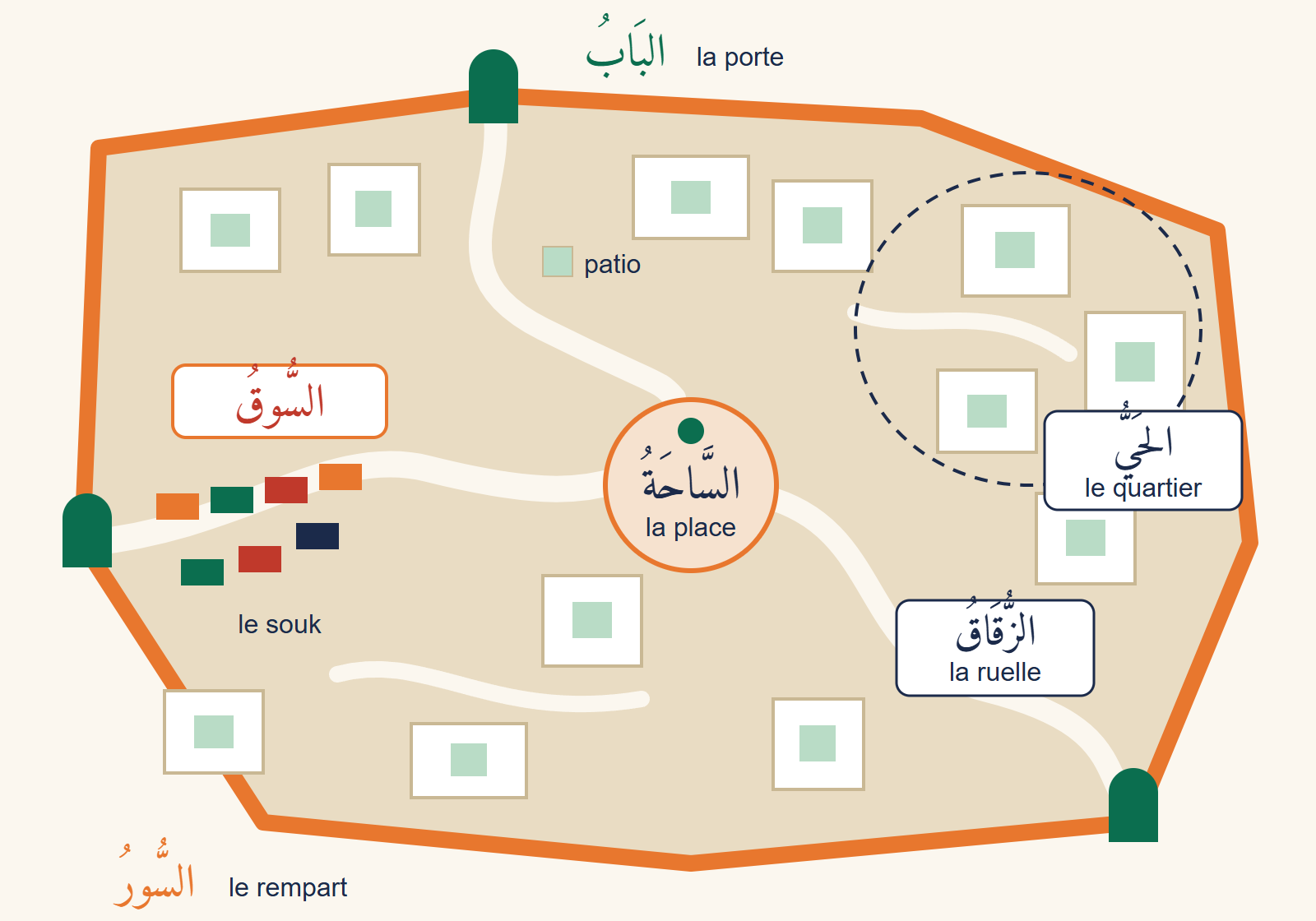 Vue de dessus d'une médina entourée d'un rempart orange, avec trois portes, des ruelles sinueuses, des maisons à patio, une place centrale, un souk et un quartier entouré en pointillés