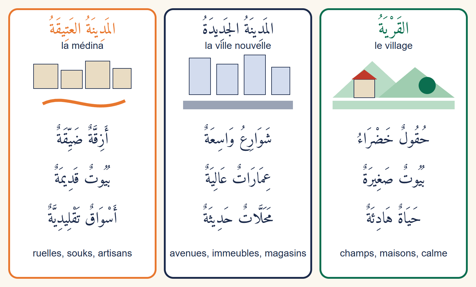 Tableau en trois colonnes comparant la médina aux ruelles étroites, la ville nouvelle aux grandes avenues et le village aux champs verts, avec trois expressions arabes par colonne