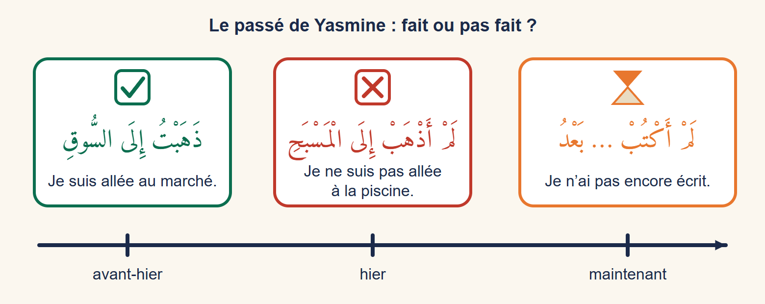 Frise du temps avec trois cases : une case cochée pour dhahabtu ilā as-sūq, une case barrée pour lam adhhab ilā al-masbaḥ, un sablier pour lam aktub baʿdu