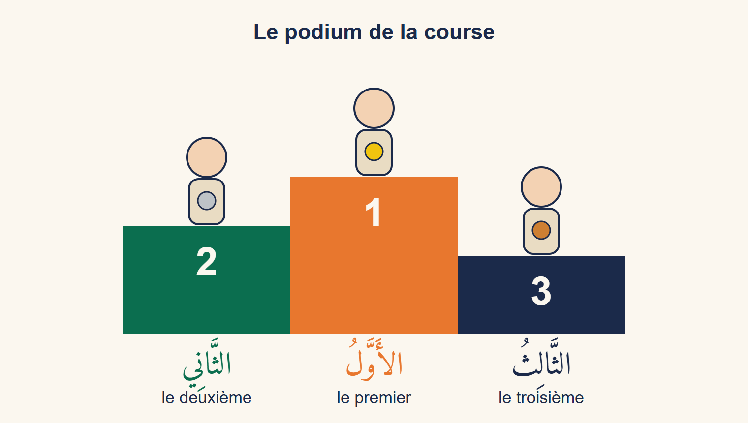 Podium de course avec trois sportifs médaillés ; sous chaque marche, le mot arabe : le premier, le deuxième, le troisième