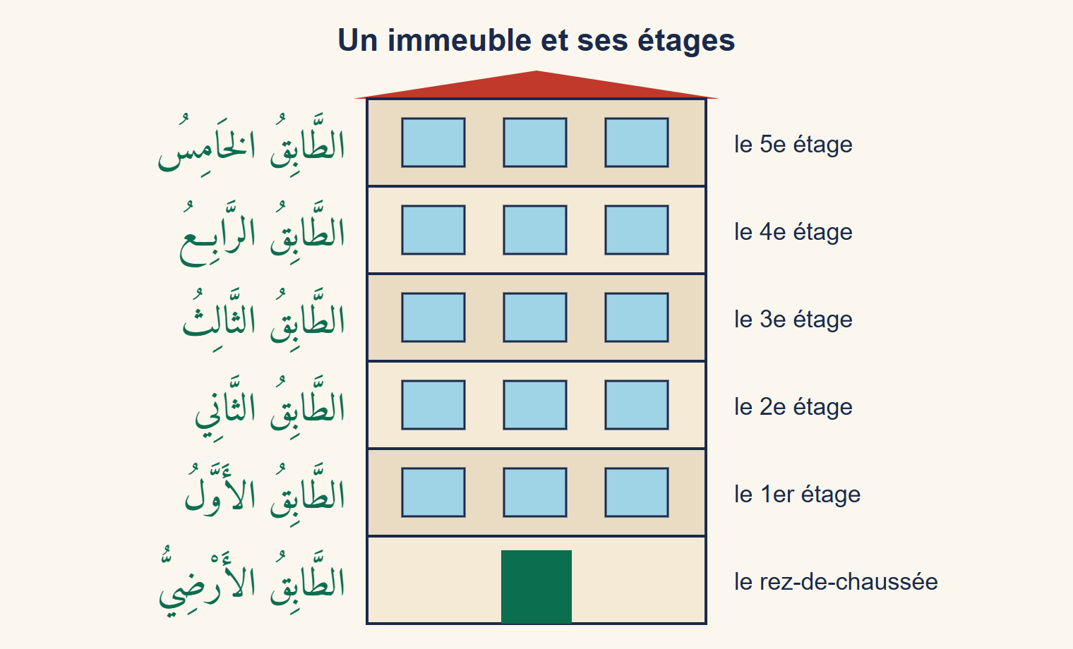 Immeuble de six niveaux ; à gauche de chaque niveau, son nom en arabe, du rez-de-chaussée au cinquième étage, avec la traduction à droite