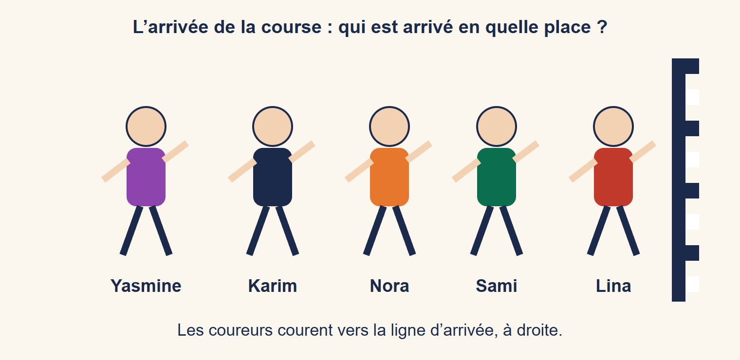 Cinq coureurs vont vers une ligne d’arrivée à damier à droite ; dans l’ordre, de la ligne vers la gauche : Lina, Sami, Nora, Karim et Yasmine