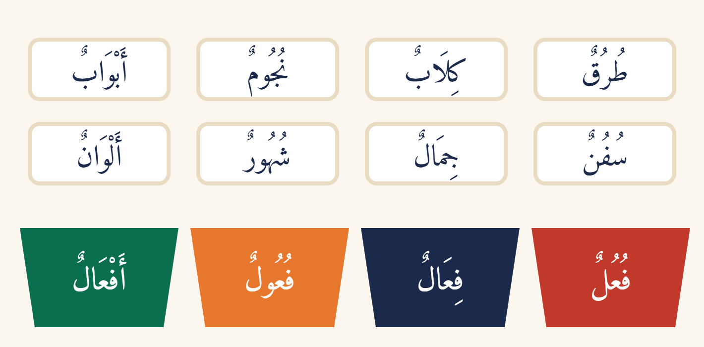 Quatre bacs étiquetés afʿāl, fuʿūl, fiʿāl et fuʿul, et au-dessus huit étiquettes-mots à ranger : abwāb, nujūm, kilāb, ṭuruq, alwān, shuhūr, jimāl, sufun