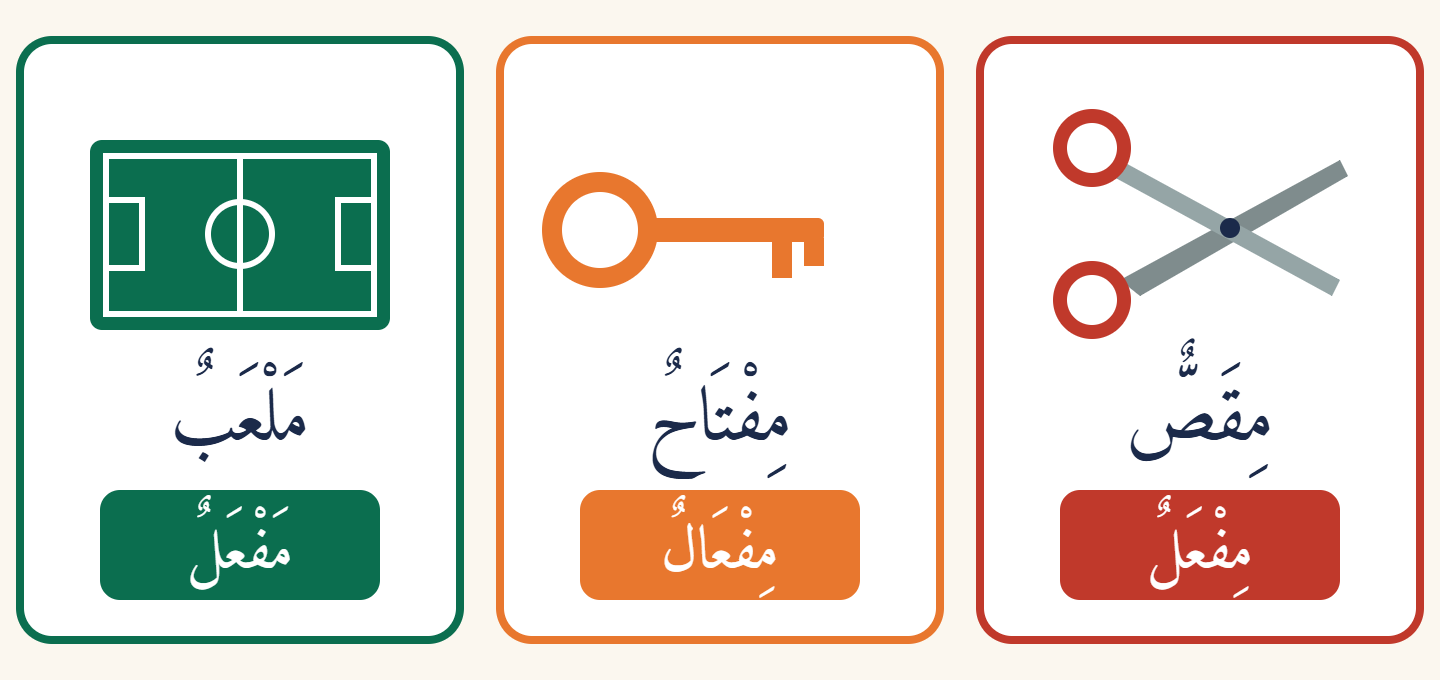 Trois cartes illustrées : un terrain de sport avec le mot malʿab et le schème mafʿal, une clé avec le mot miftāḥ et le schème mifʿāl, des ciseaux avec le mot miqaṣṣ et le schème mifʿal