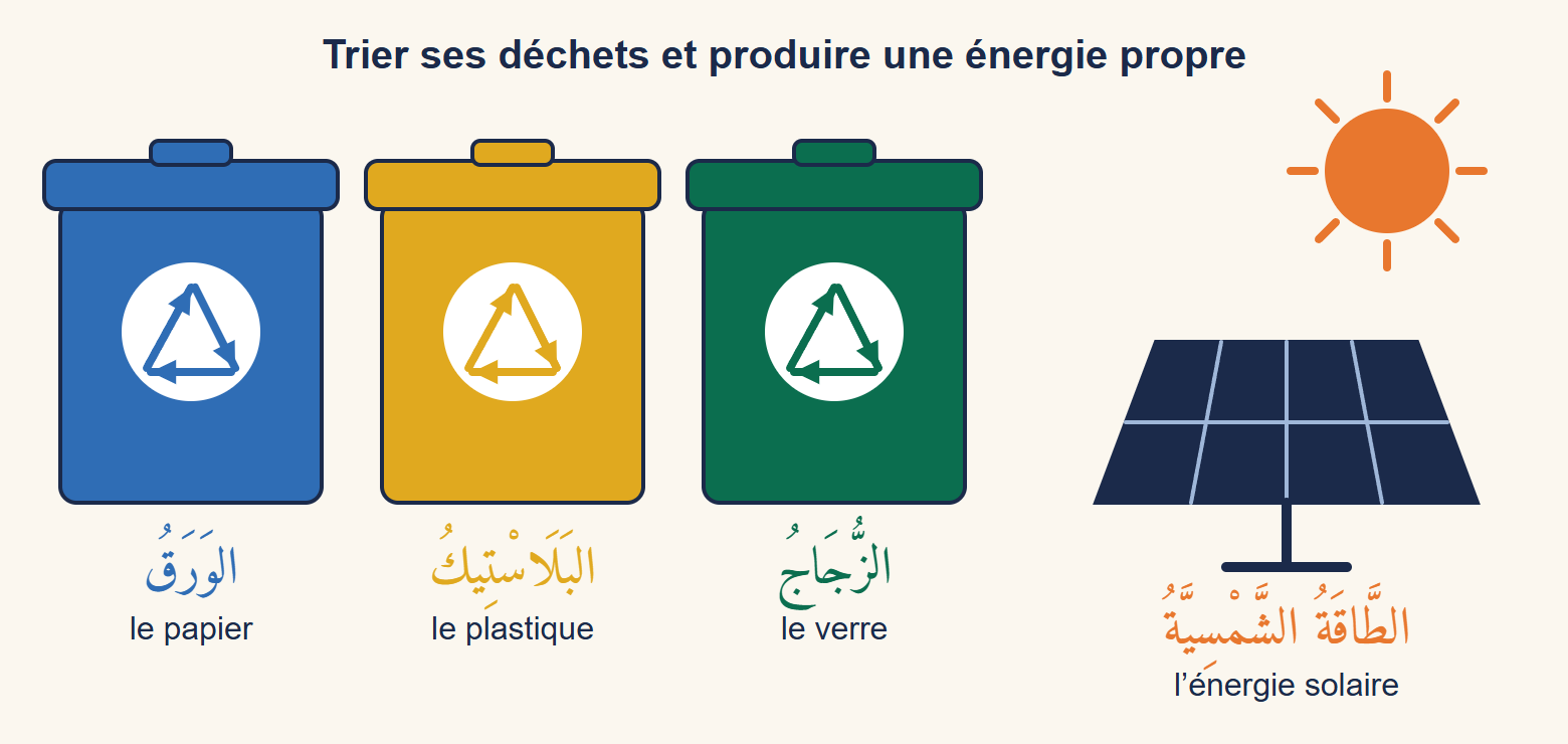 Trois poubelles de tri bleue, jaune et verte pour le papier, le plastique et le verre, à côté d’un panneau solaire sous le soleil