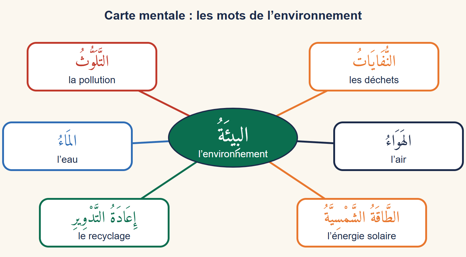 Carte mentale centrée sur le mot environnement en arabe, reliée à pollution, déchets, eau, air, recyclage et énergie solaire