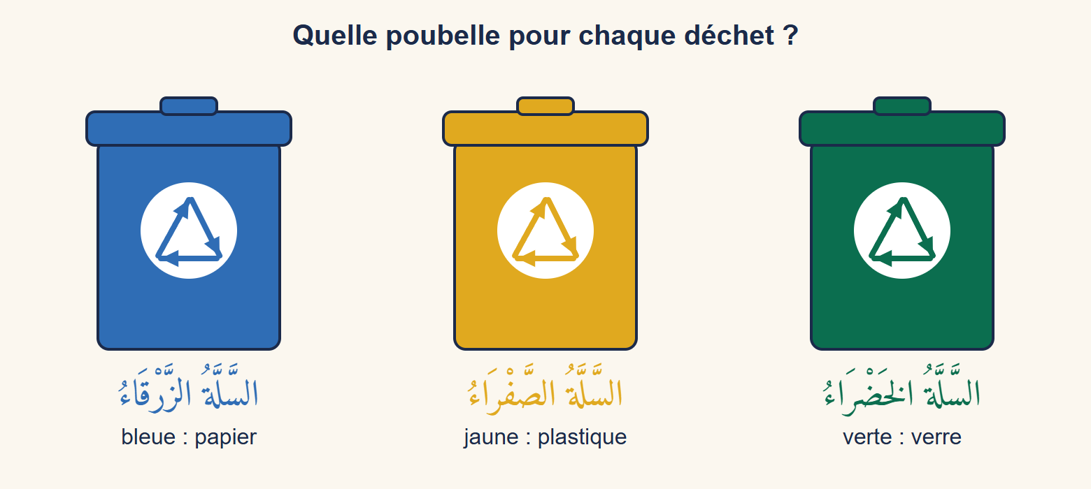 Trois poubelles légendées en arabe : la bleue pour le papier, la jaune pour le plastique, la verte pour le verre