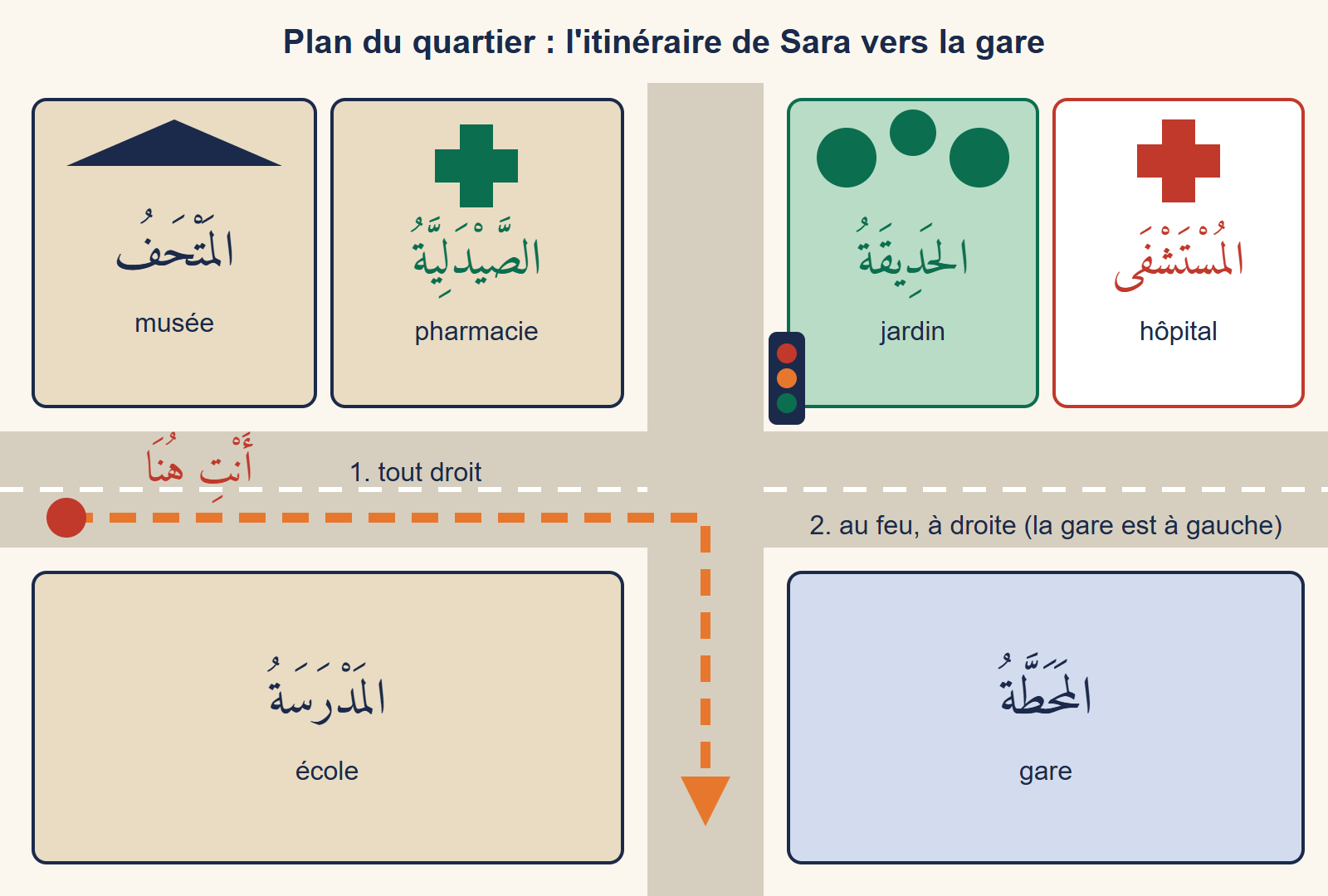Plan d'un quartier avec le musée, la pharmacie, le jardin, l'hôpital, l'école et la gare, et l'itinéraire fléché de Sara : tout droit, puis à droite au feu jusqu'à la gare