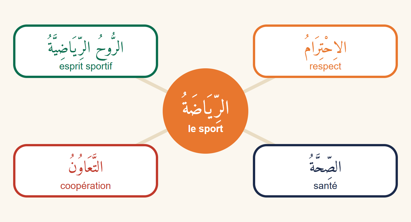 Carte mentale avec au centre le mot sport en arabe et autour quatre bulles : l'esprit sportif, le respect, la coopération et la santé