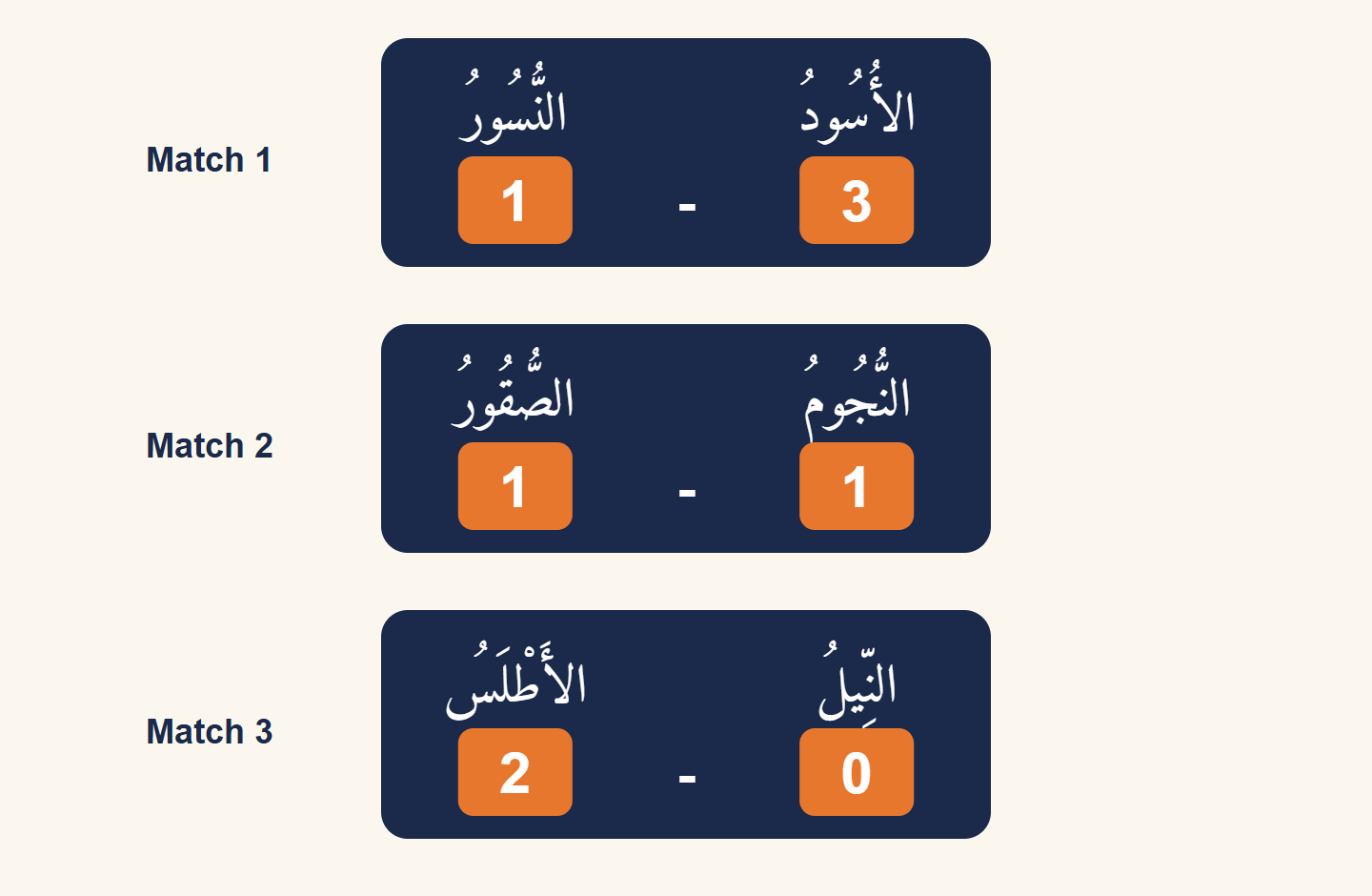 Trois tableaux de score : les Lions contre les Aigles trois à un, les Étoiles contre les Faucons un à un, le Nil contre l'Atlas zéro à deux