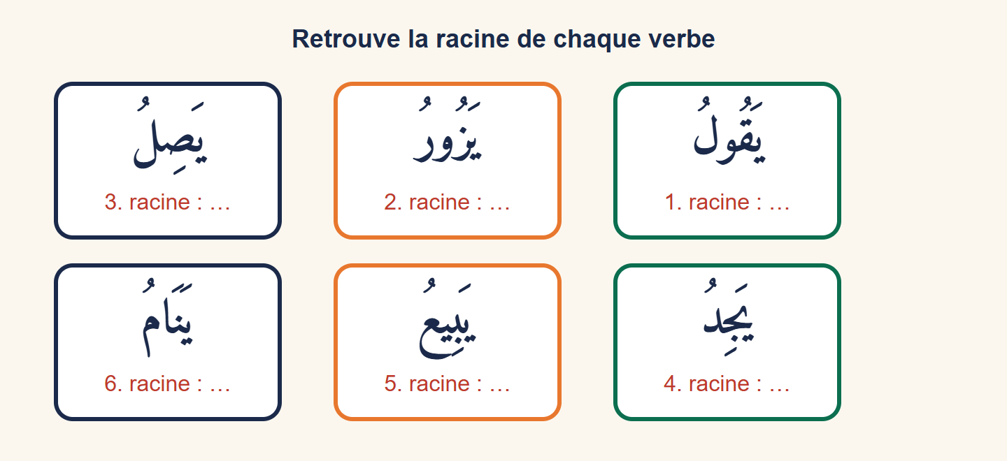 Six cartes avec les verbes yaqūlu, yazūru, yaṣilu, yajidu, yabīʿu, yanāmu, et une ligne racine à compléter sous chacun