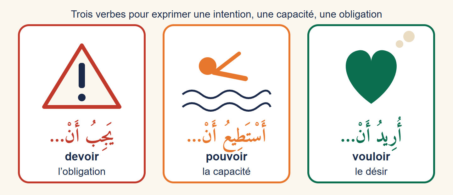 Trois cartes : un cœur pour vouloir (urīdu an), un nageur pour pouvoir (astaṭīʿu an), un panneau d’avertissement pour devoir (yajibu an)