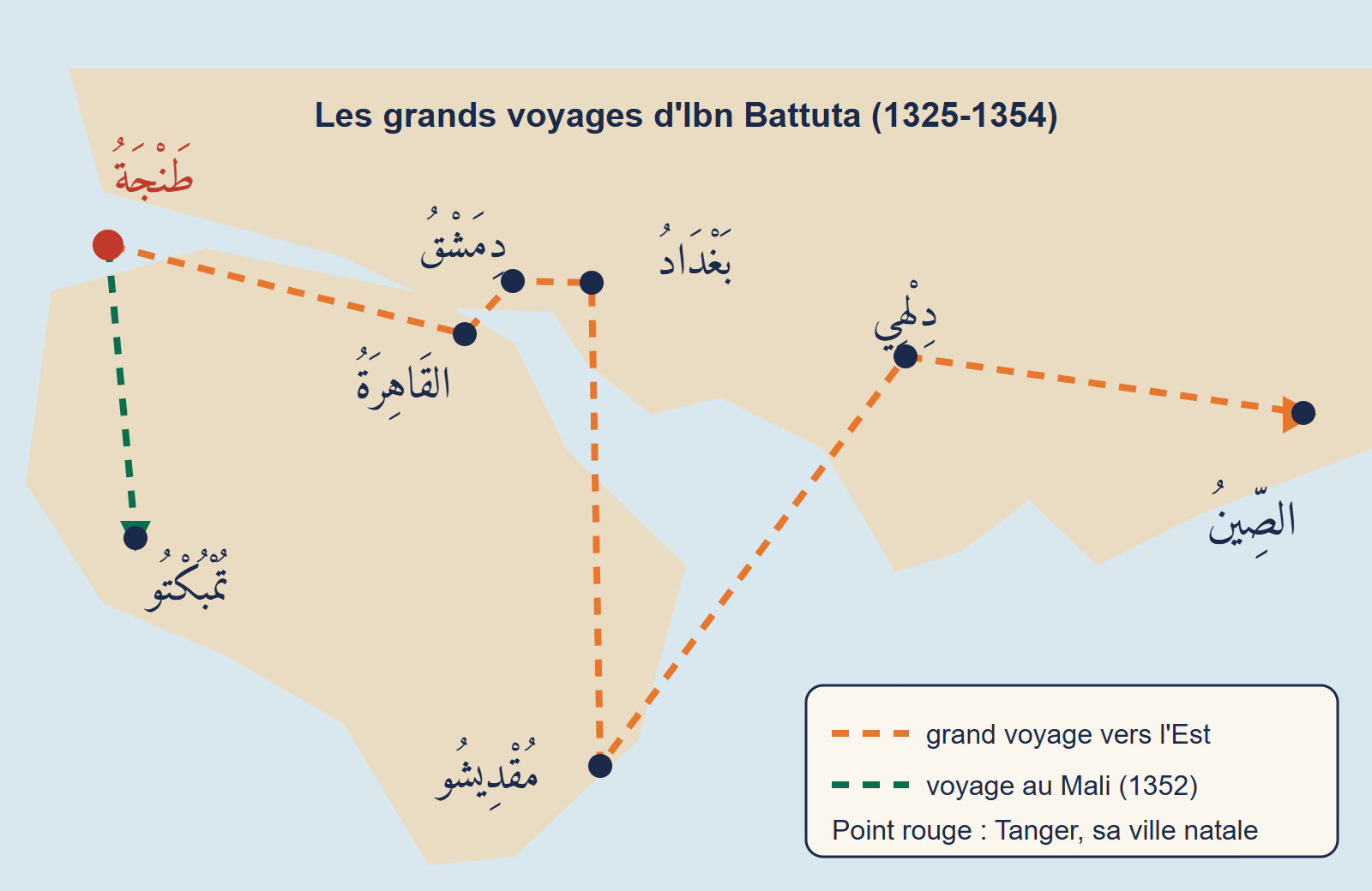 Carte simplifiée sans frontières montrant en pointillés orange l'itinéraire d'Ibn Battuta de Tanger au Caire, à Damas, à Bagdad, à Mogadiscio, à Delhi et en Chine, et en pointillés verts son voyage vers Tombouctou