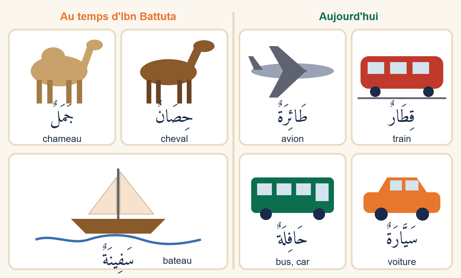 Sept cartes illustrées : à gauche le chameau, le cheval et le voilier du temps d'Ibn Battuta, à droite l'avion, le train, le bus et la voiture d'aujourd'hui, chacun avec son nom en arabe et en français