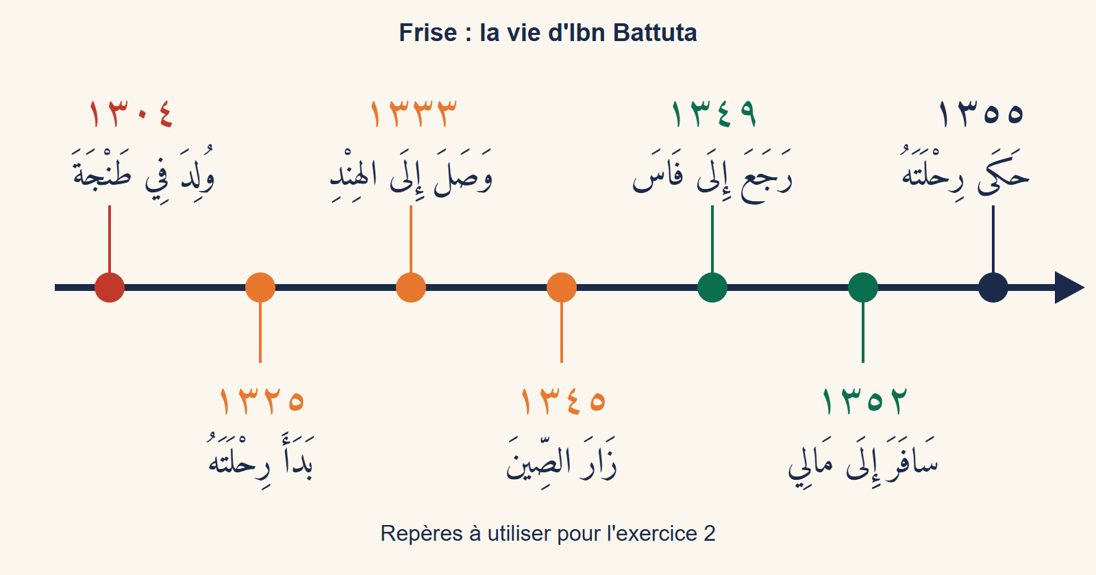 Frise chronologique de la vie d'Ibn Battuta avec sept dates en chiffres arabes orientaux : naissance à Tanger en 1304, départ en 1325, arrivée en Inde en 1333, visite de la Chine en 1345, retour à Fès en 1349, voyage au Mali en 1352, récit du voyage en 1355