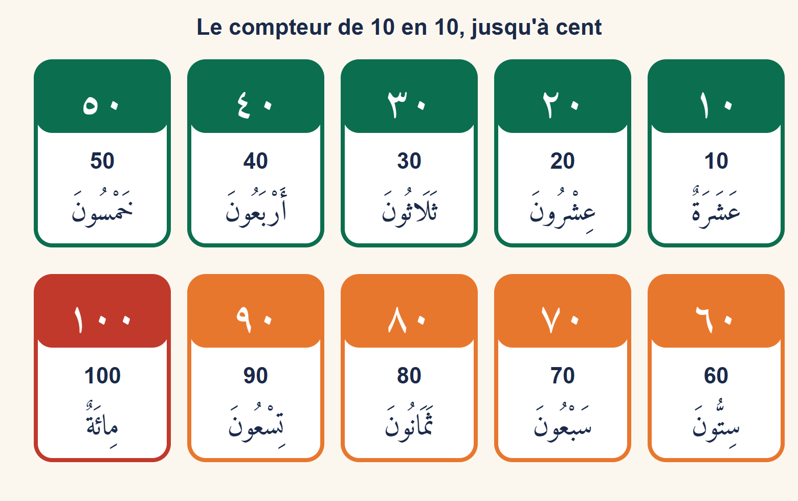 Compteur en dix cases de 10 à 100 : chaque case montre le nombre en chiffres orientaux, en chiffres européens et en lettres arabes
