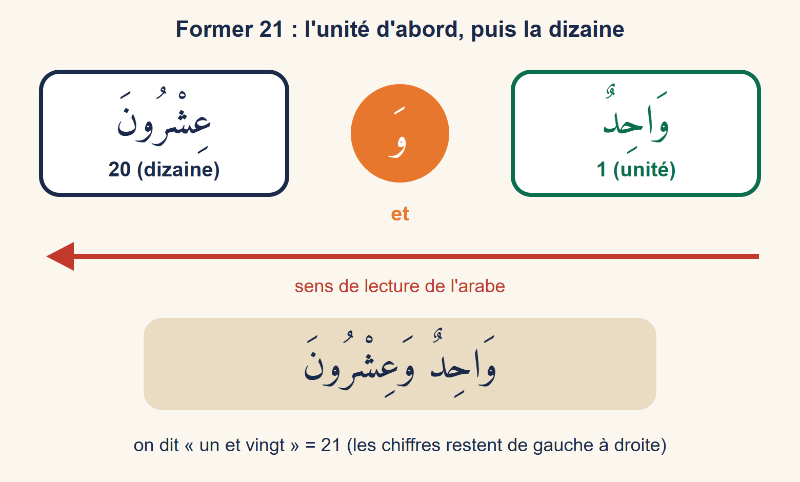 Schéma : la carte un, le rond et, puis la carte vingt, avec une flèche de droite à gauche, forment le nombre vingt et un