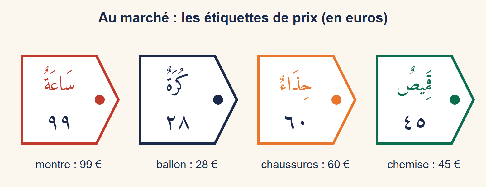 Quatre étiquettes de prix en chiffres orientaux : une chemise à 45 euros, des chaussures à 60 euros, un ballon à 28 euros et une montre à 99 euros