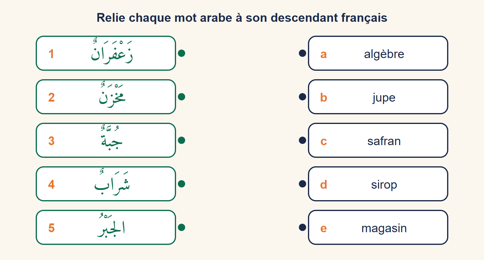 Cinq étiquettes arabes numérotées (safran, magasin, jupe, sirop, algèbre en arabe) et cinq étiquettes françaises lettrées à relier