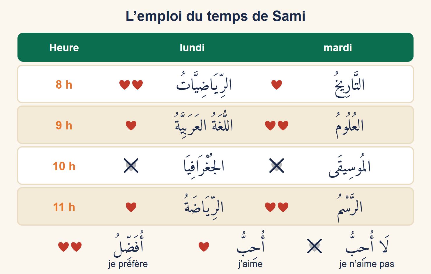 Emploi du temps de Sami le lundi et le mardi avec des matières en arabe et des cœurs pleins, doubles ou barrés selon ses goûts