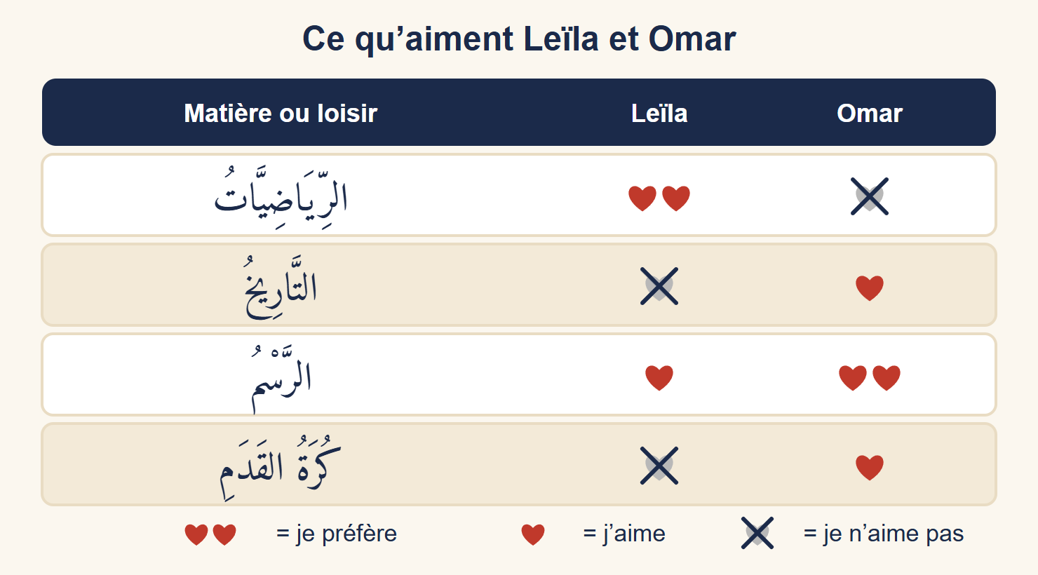 Tableau des goûts de Leïla et Omar pour les mathématiques, l’histoire, le dessin et le football, avec des cœurs pleins, doubles ou barrés