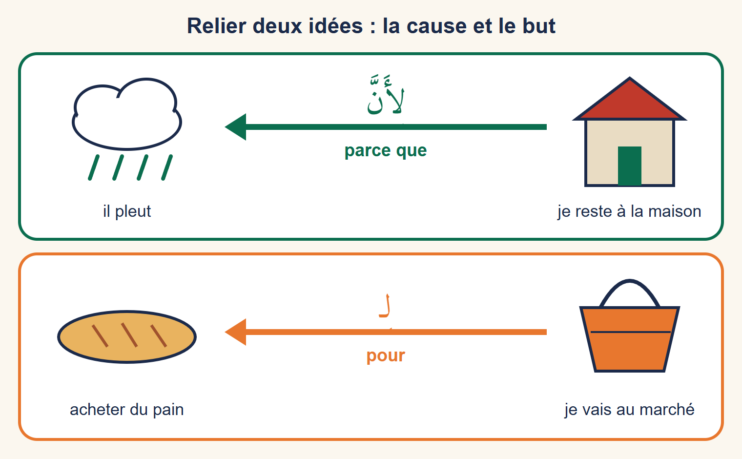 Deux schémas : une maison reliée à un nuage de pluie par une flèche verte marquée parce que, et un panier relié à un pain par une flèche orange marquée pour