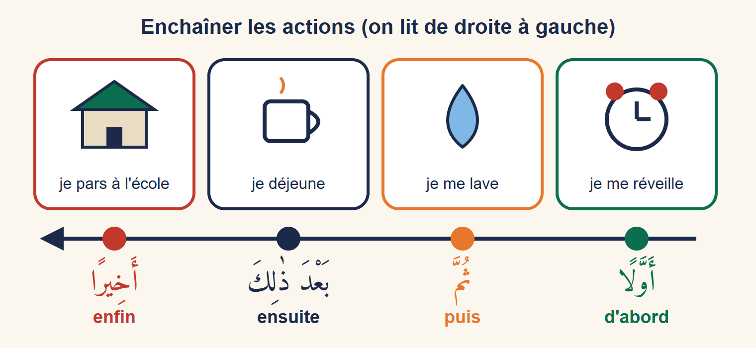 Frise de droite à gauche en quatre cases : un réveil, une goutte d'eau, une tasse et une école, sous lesquelles sont écrits d'abord, puis, ensuite et enfin en arabe