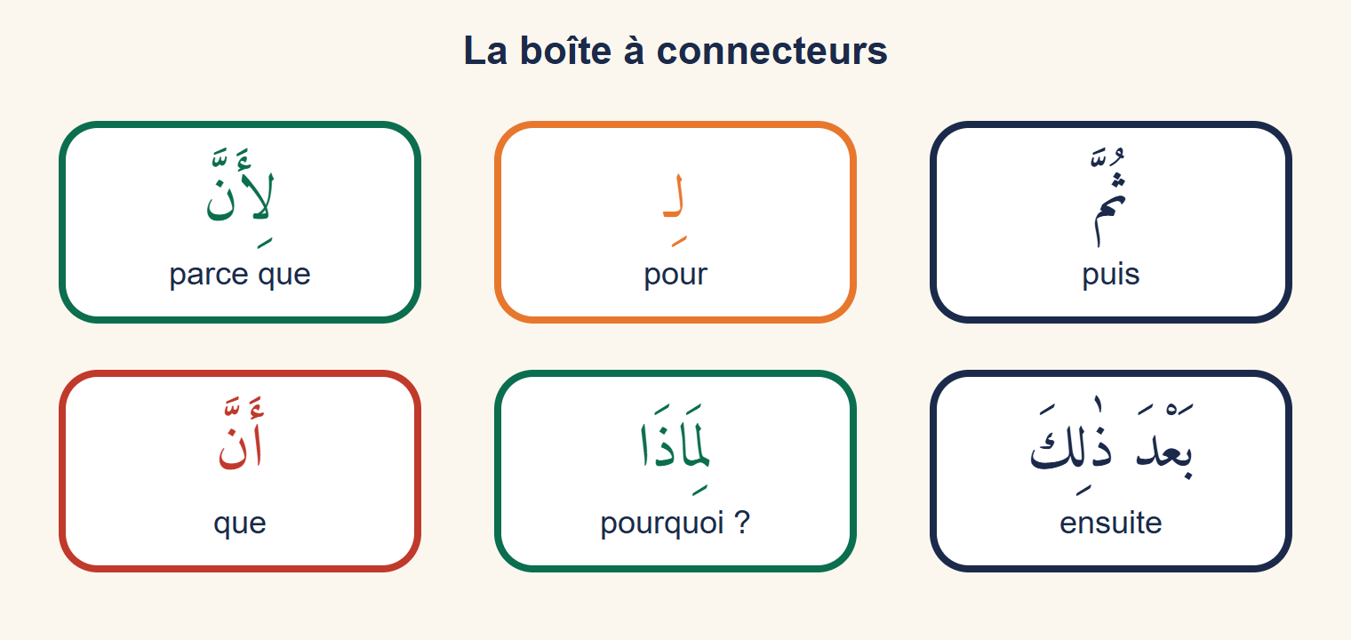 Six étiquettes colorées portant les connecteurs arabes parce que, pour, puis, que, pourquoi et ensuite avec leur traduction
