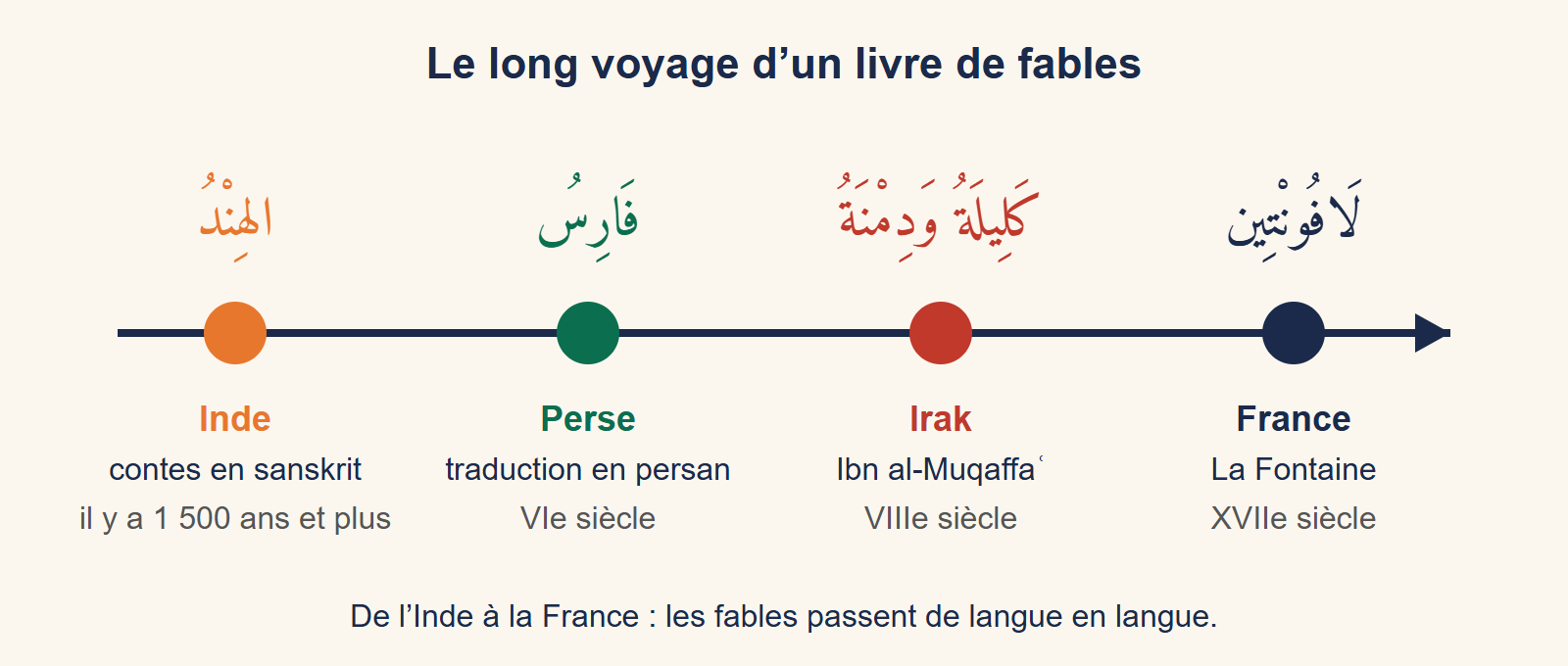 Frise en quatre étapes : Inde, Perse, Irak avec Ibn al-Muqaffa, France avec La Fontaine