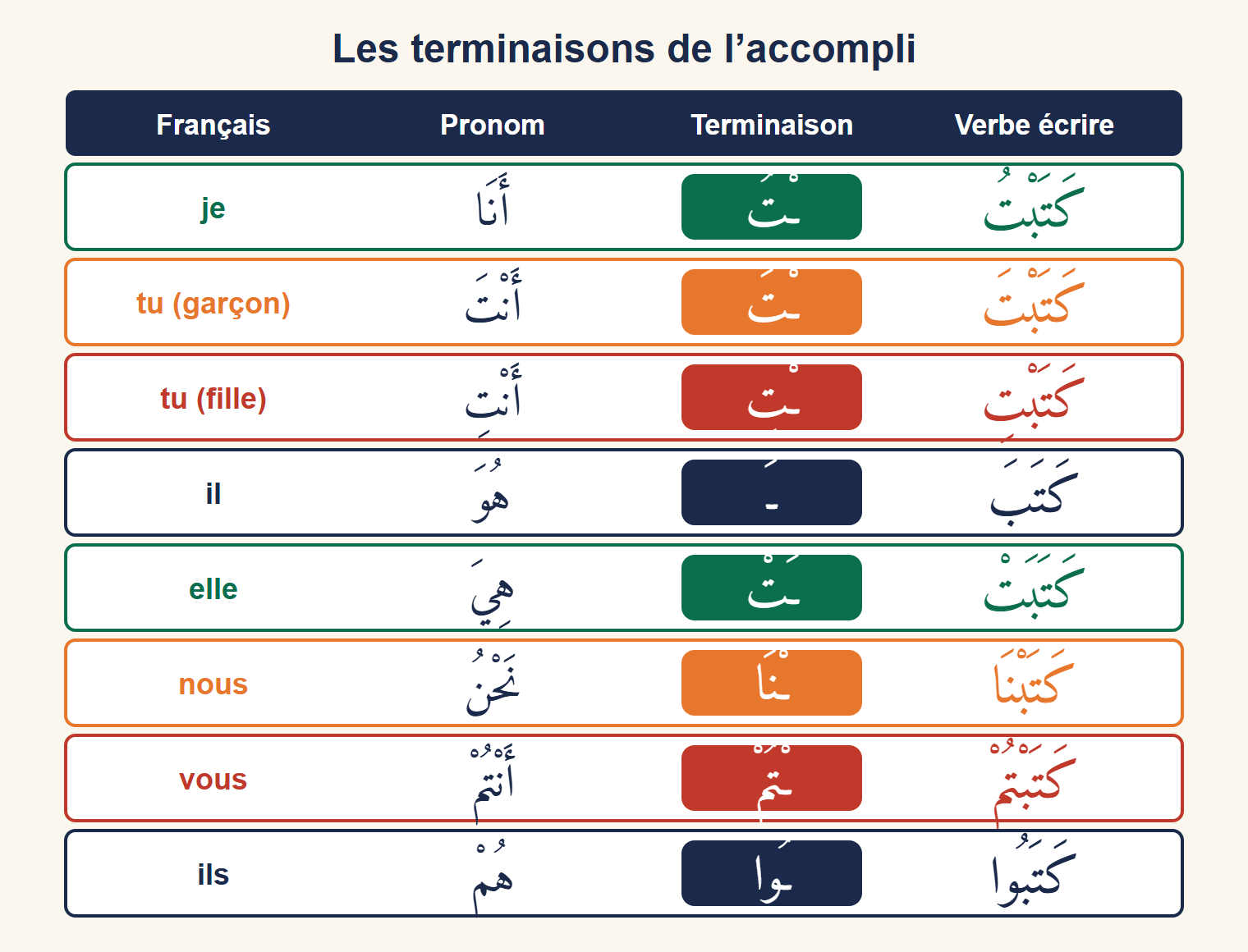 Tableau en couleurs des huit terminaisons de l'accompli : je -tu, tu garçon -ta, tu fille -ti, il -a, elle -at, nous -nā, vous -tum, ils -ū, avec le verbe kataba conjugué
