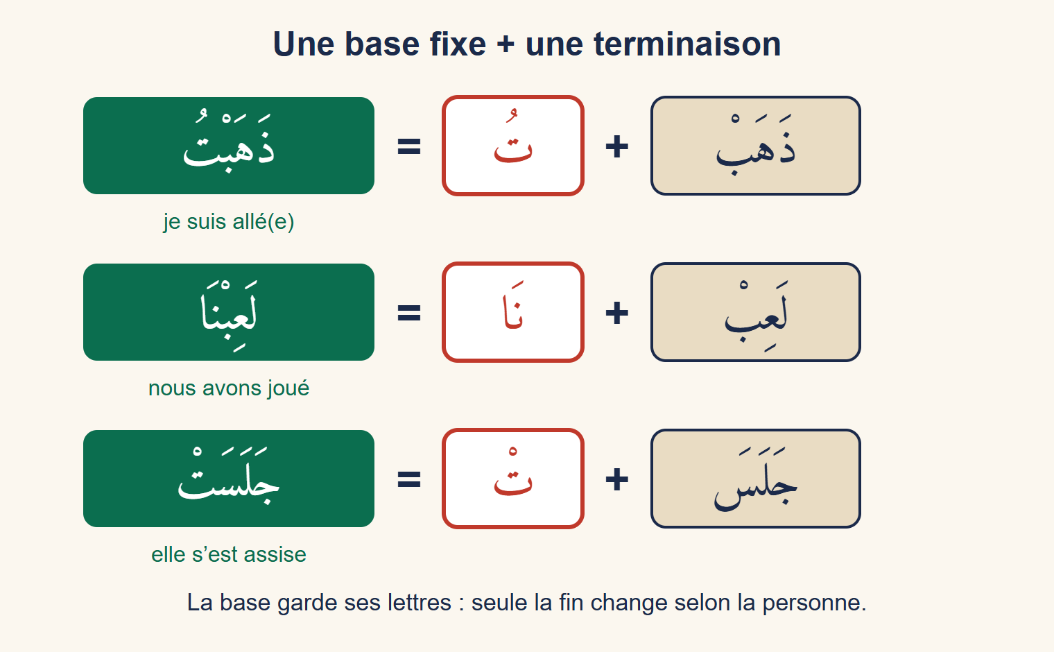 Schéma en trois lignes : la base dhahab plus la terminaison -tu donne dhahabtu ; la base laʿib plus -nā donne laʿibnā ; la base jalasa plus -t donne jalasat